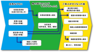 終活・相続の進め方